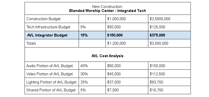 Blended Worship Center